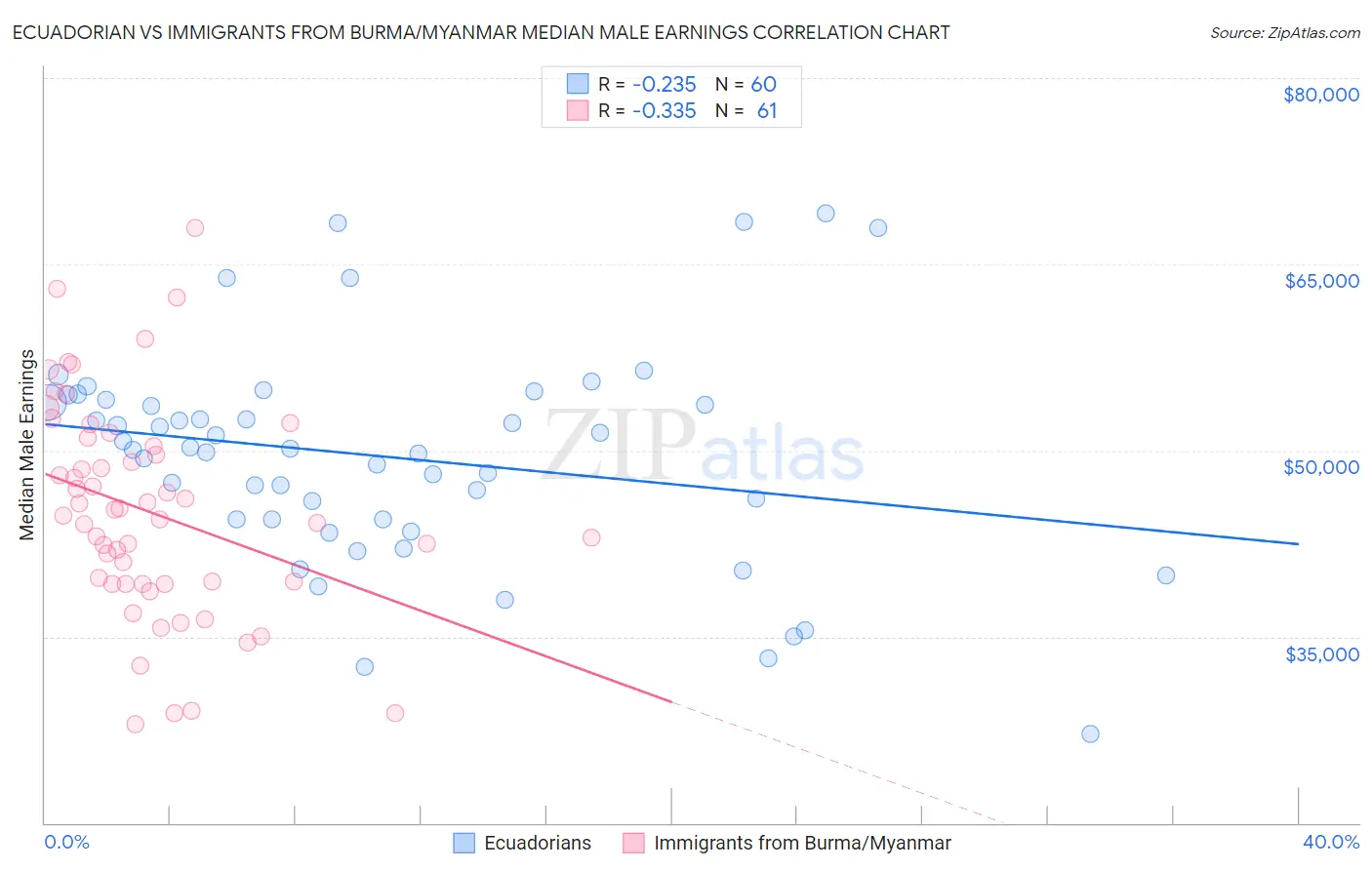 Ecuadorian vs Immigrants from Burma/Myanmar Median Male Earnings