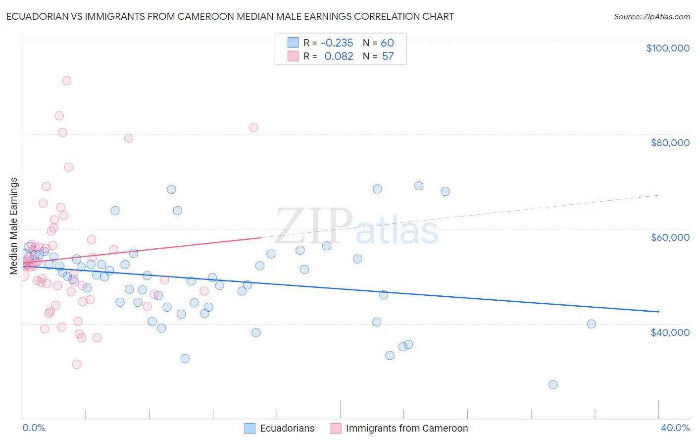Ecuadorian vs Immigrants from Cameroon Median Male Earnings
