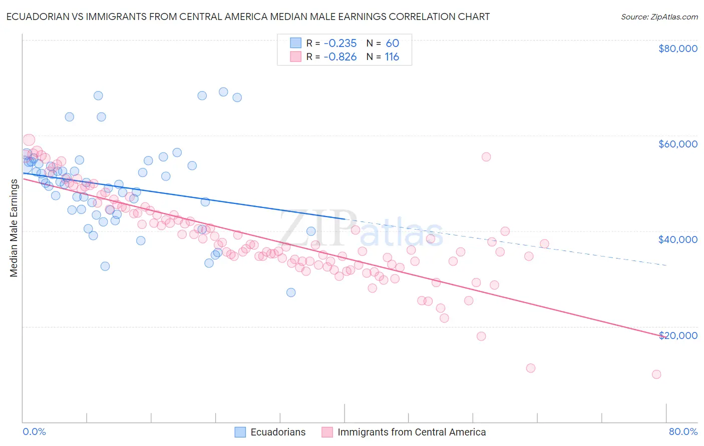 Ecuadorian vs Immigrants from Central America Median Male Earnings