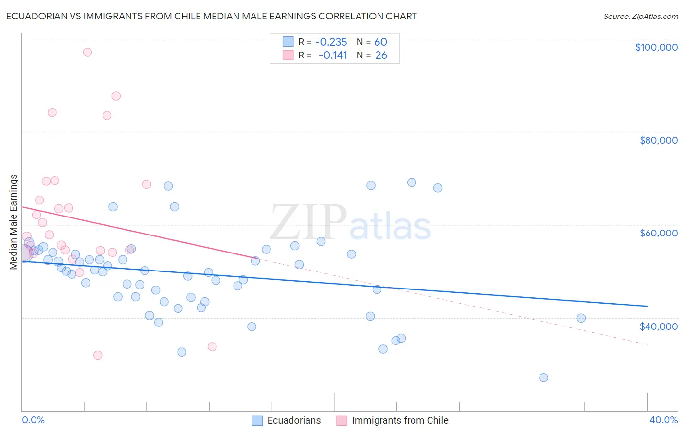 Ecuadorian vs Immigrants from Chile Median Male Earnings