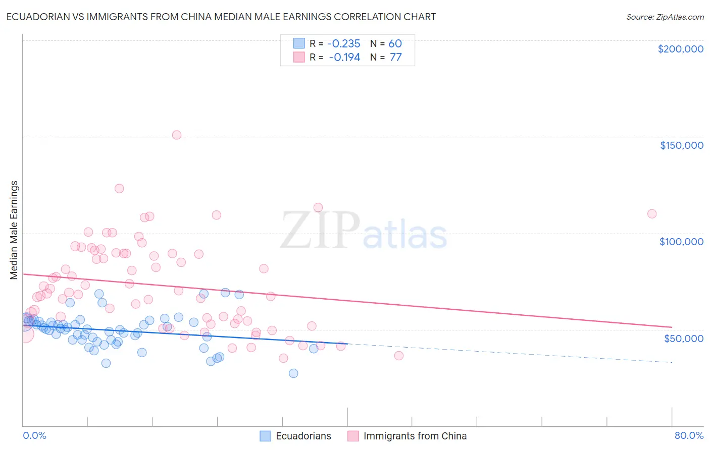 Ecuadorian vs Immigrants from China Median Male Earnings