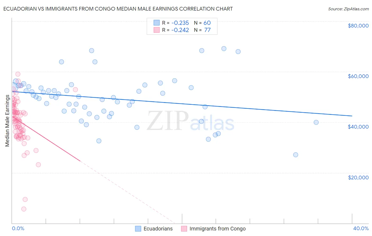 Ecuadorian vs Immigrants from Congo Median Male Earnings