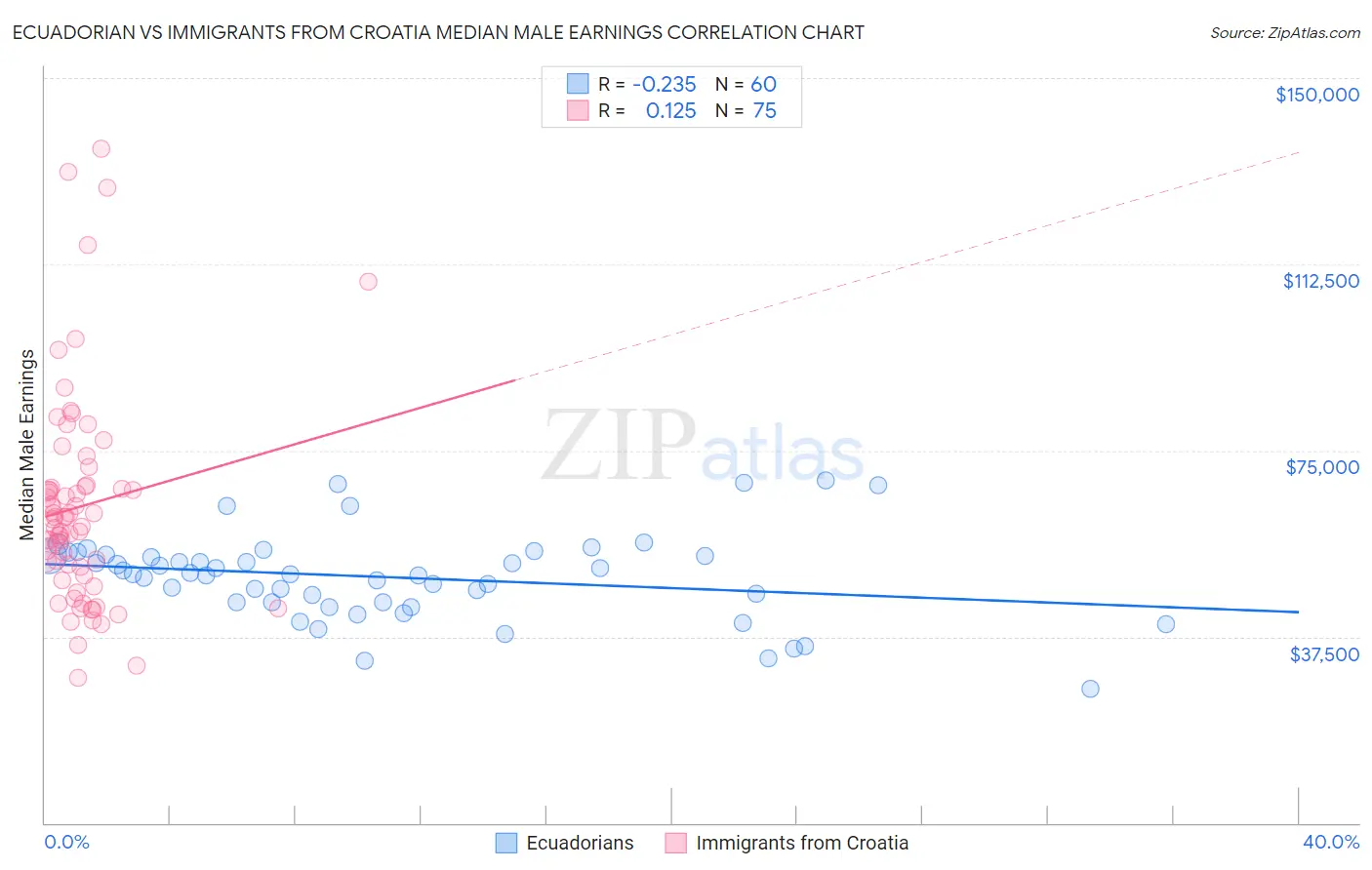 Ecuadorian vs Immigrants from Croatia Median Male Earnings