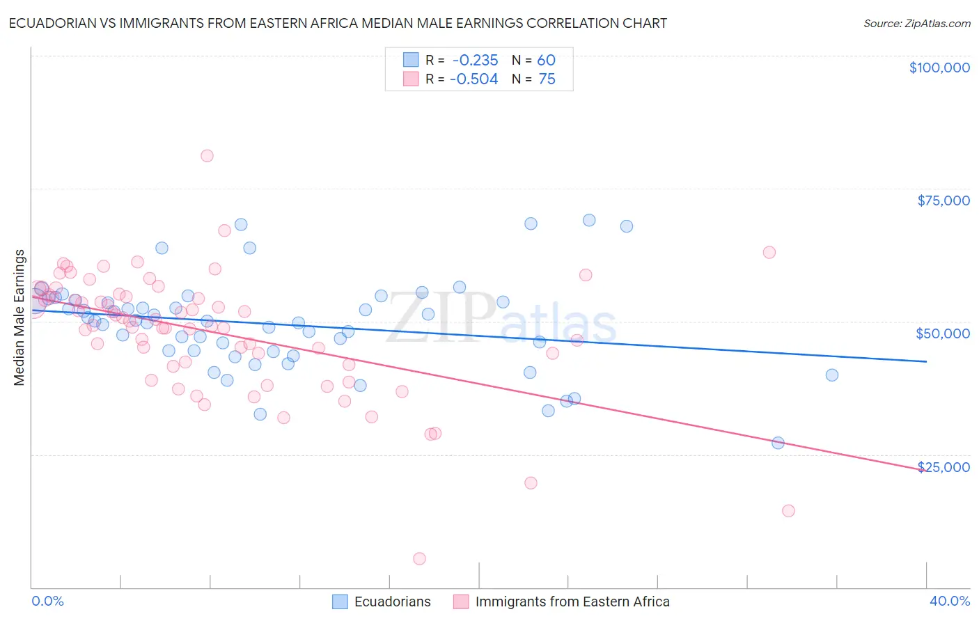 Ecuadorian vs Immigrants from Eastern Africa Median Male Earnings