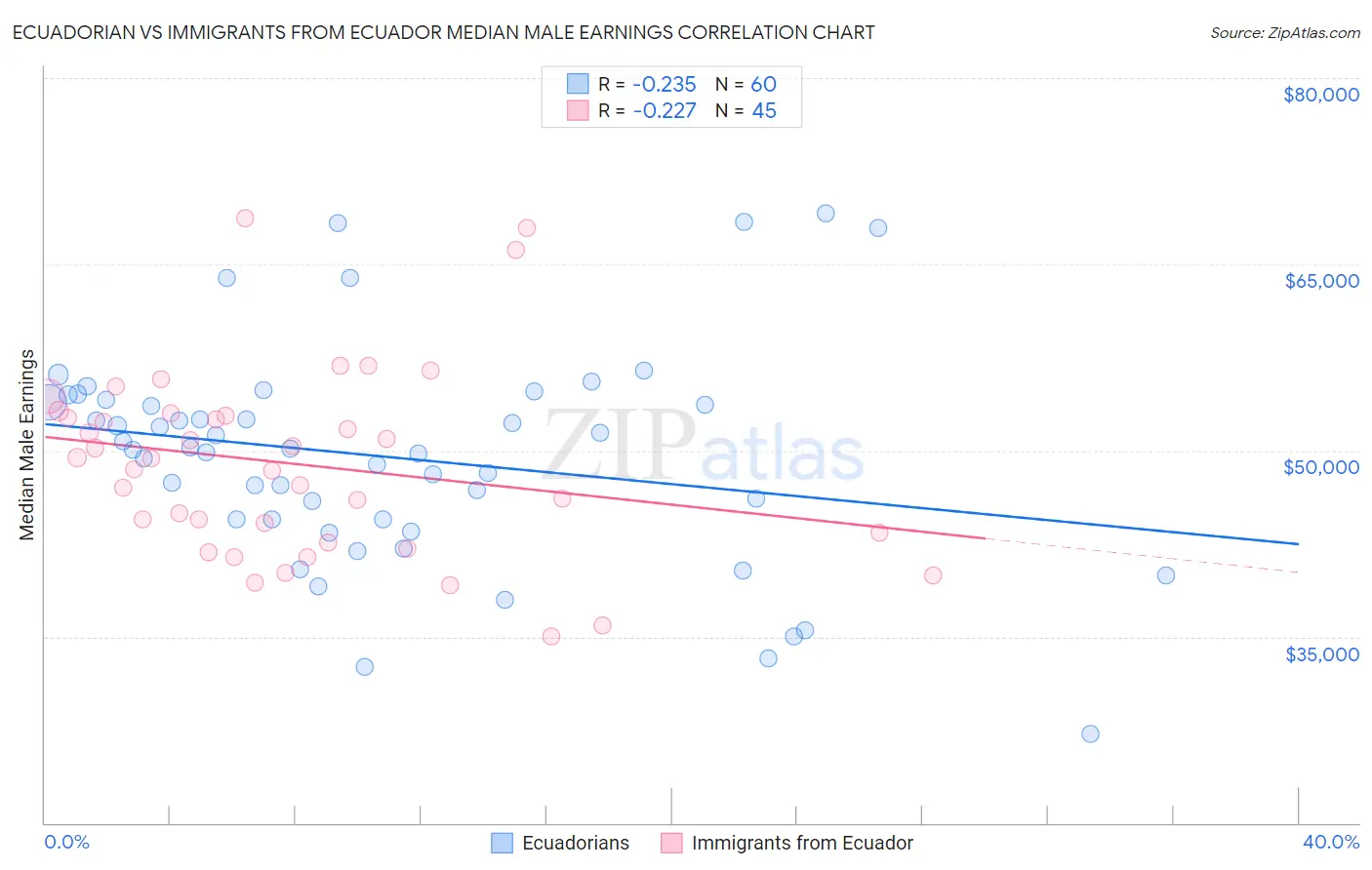 Ecuadorian vs Immigrants from Ecuador Median Male Earnings