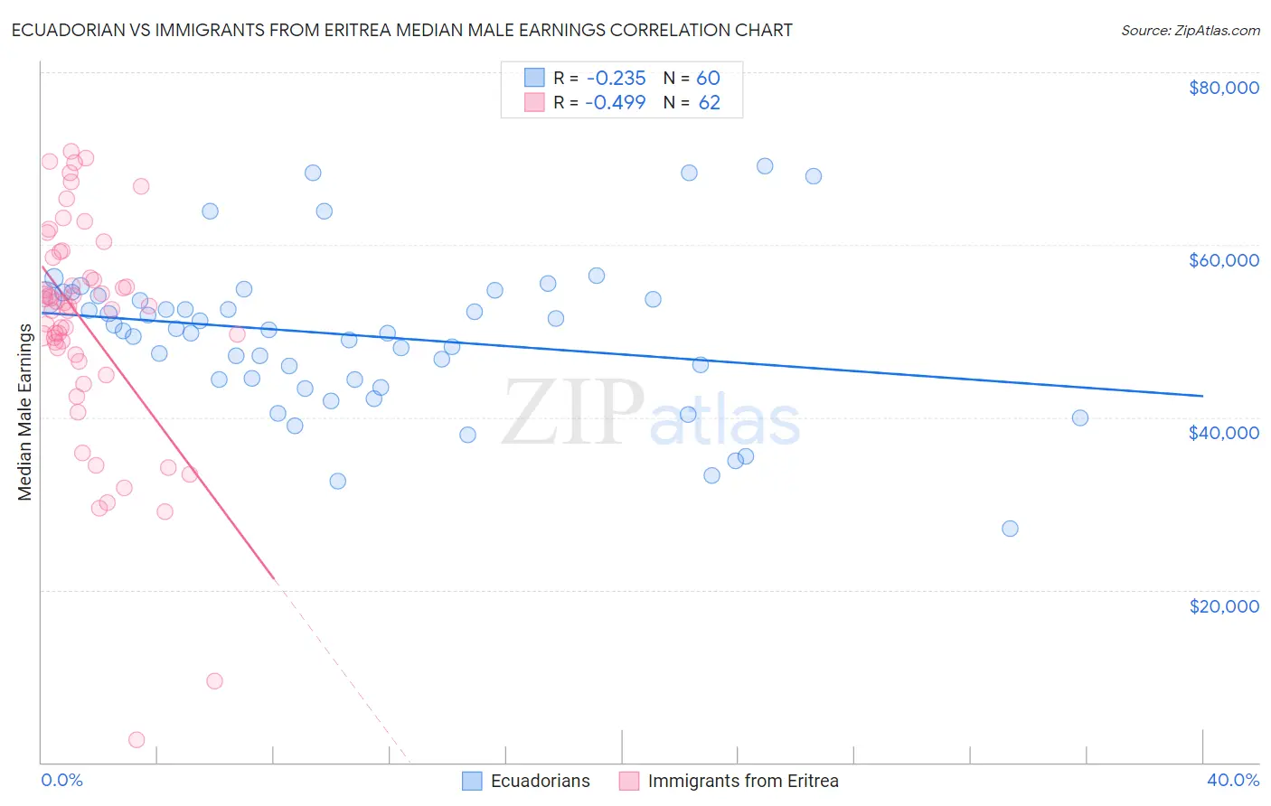 Ecuadorian vs Immigrants from Eritrea Median Male Earnings