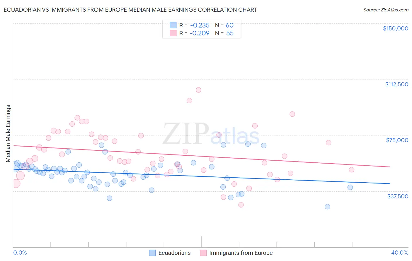Ecuadorian vs Immigrants from Europe Median Male Earnings