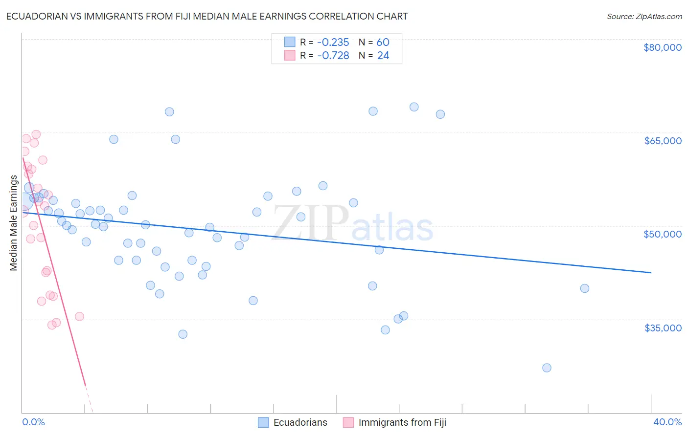 Ecuadorian vs Immigrants from Fiji Median Male Earnings