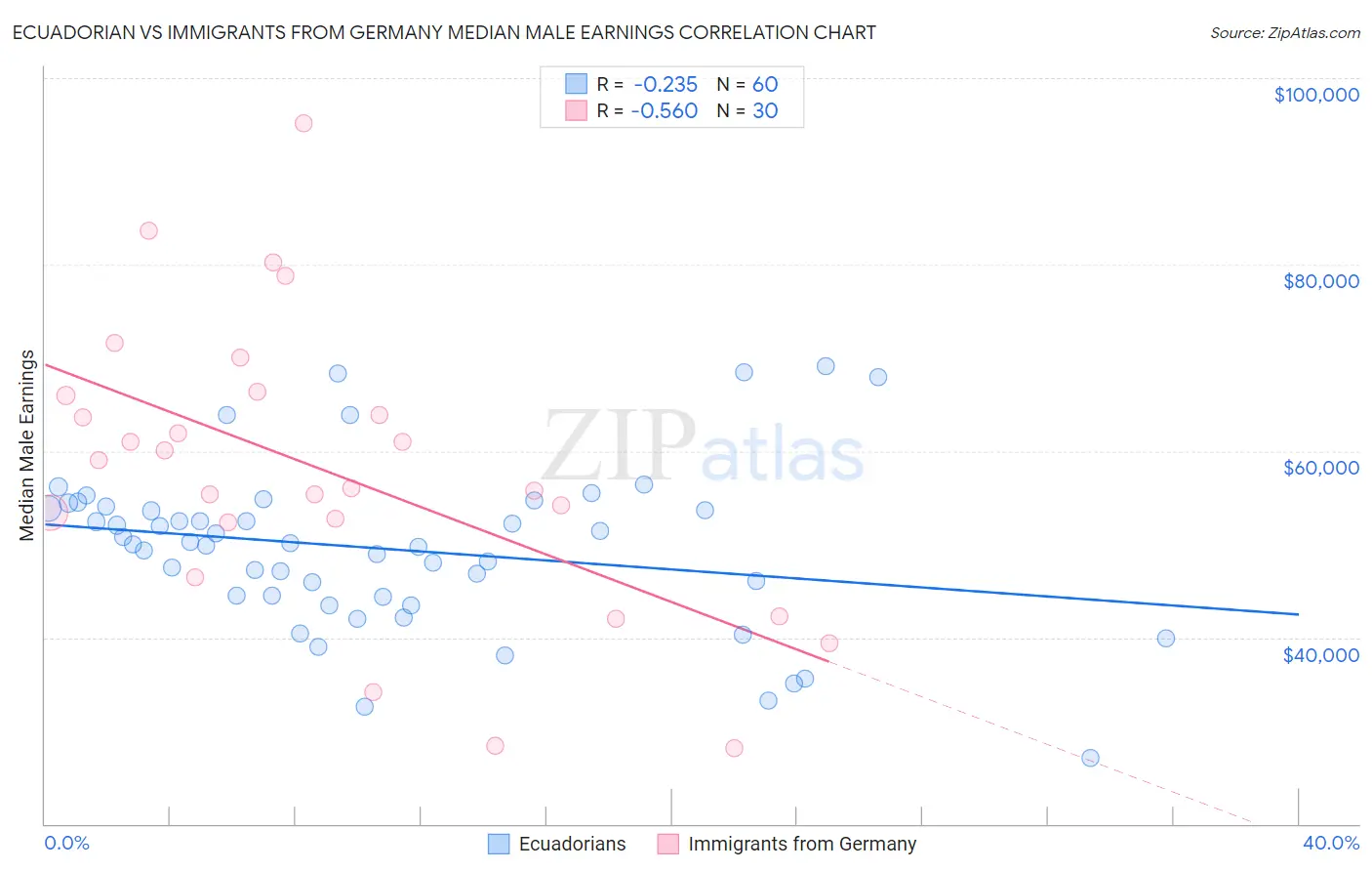 Ecuadorian vs Immigrants from Germany Median Male Earnings