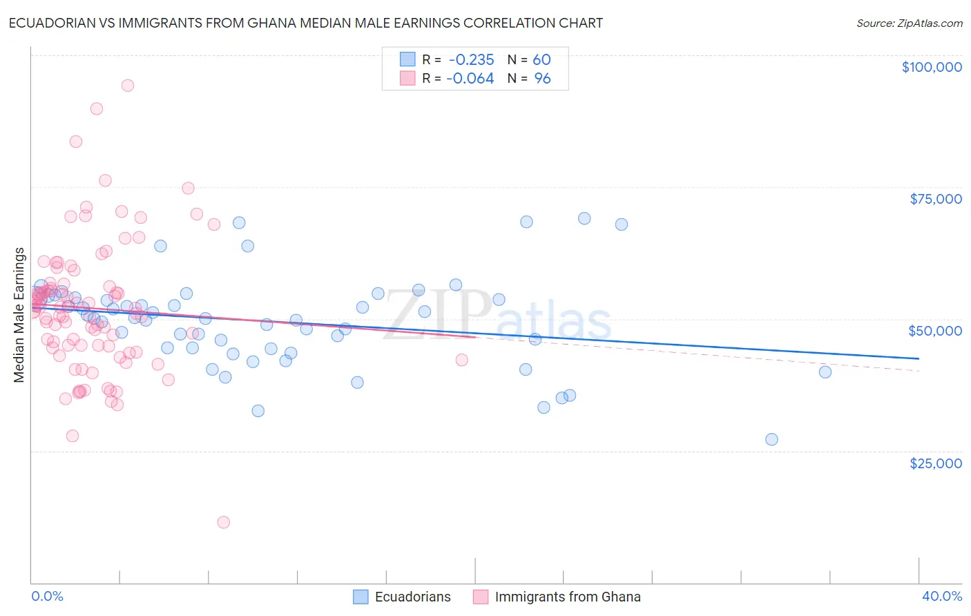 Ecuadorian vs Immigrants from Ghana Median Male Earnings