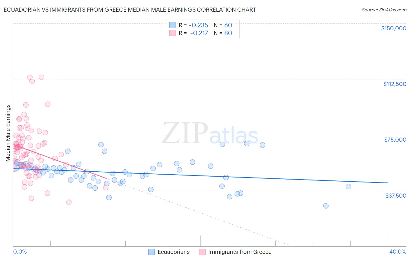 Ecuadorian vs Immigrants from Greece Median Male Earnings