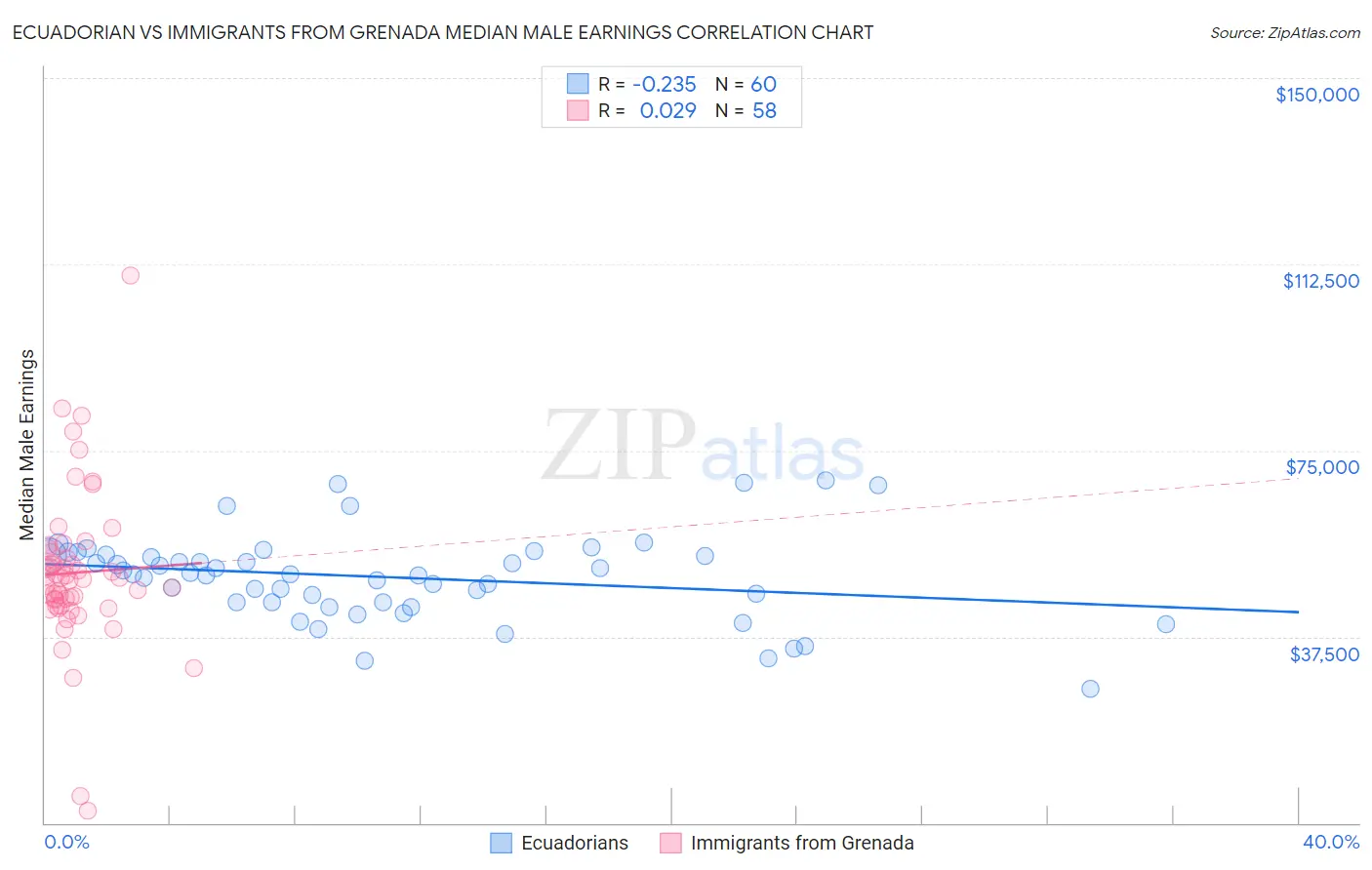 Ecuadorian vs Immigrants from Grenada Median Male Earnings
