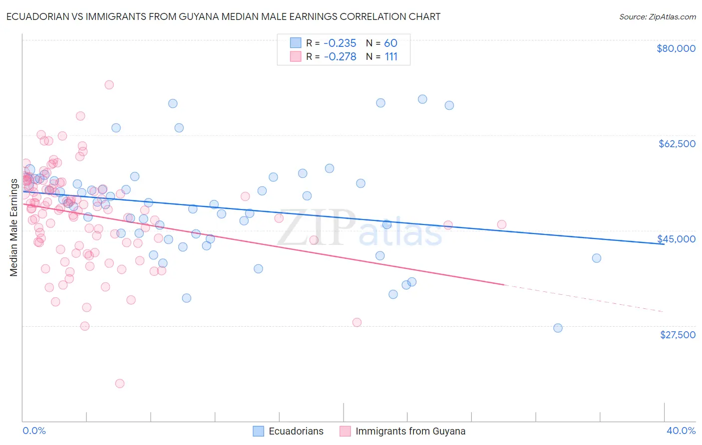 Ecuadorian vs Immigrants from Guyana Median Male Earnings