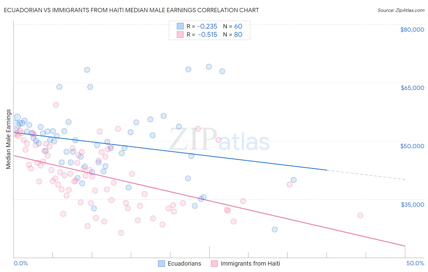 Ecuadorian vs Immigrants from Haiti Median Male Earnings