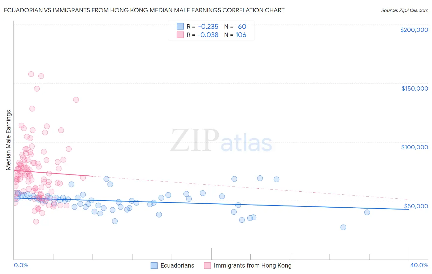 Ecuadorian vs Immigrants from Hong Kong Median Male Earnings