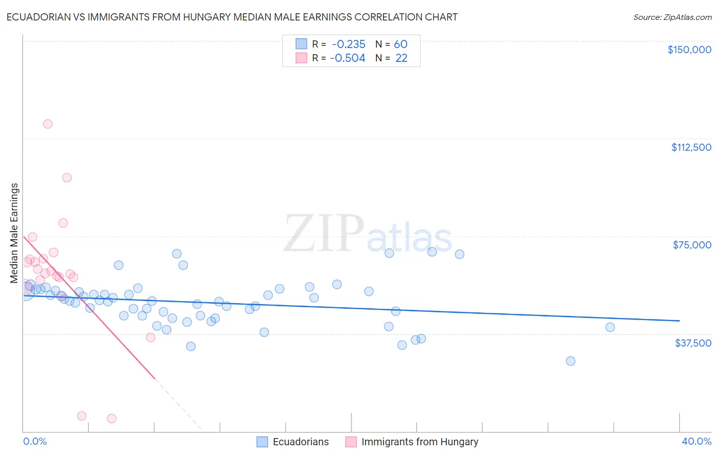 Ecuadorian vs Immigrants from Hungary Median Male Earnings