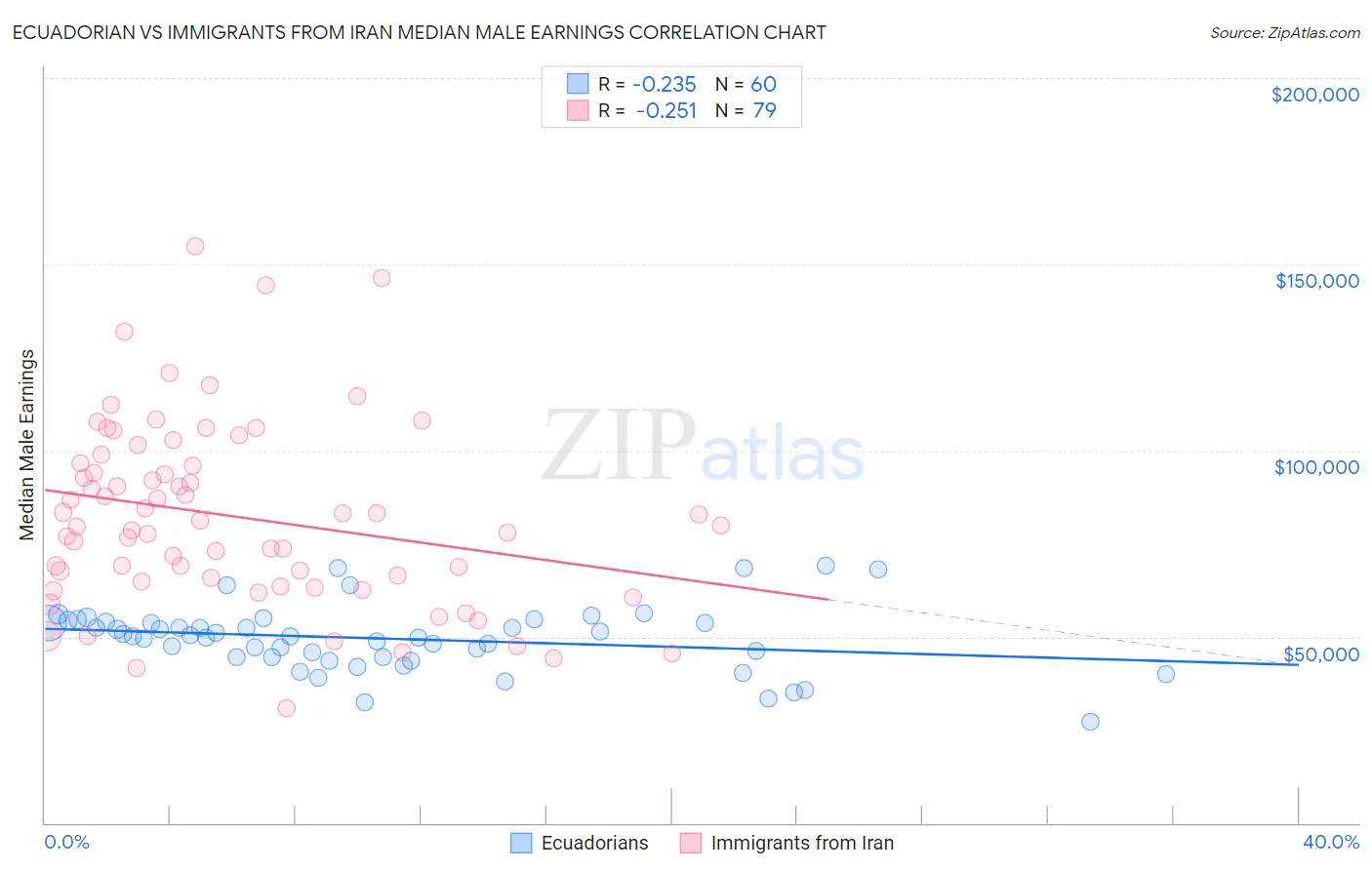 Ecuadorian vs Immigrants from Iran Median Male Earnings