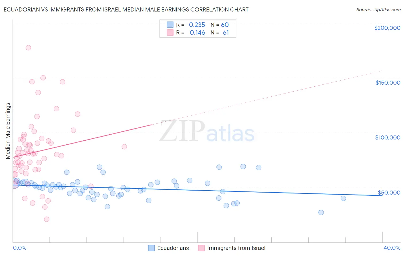 Ecuadorian vs Immigrants from Israel Median Male Earnings