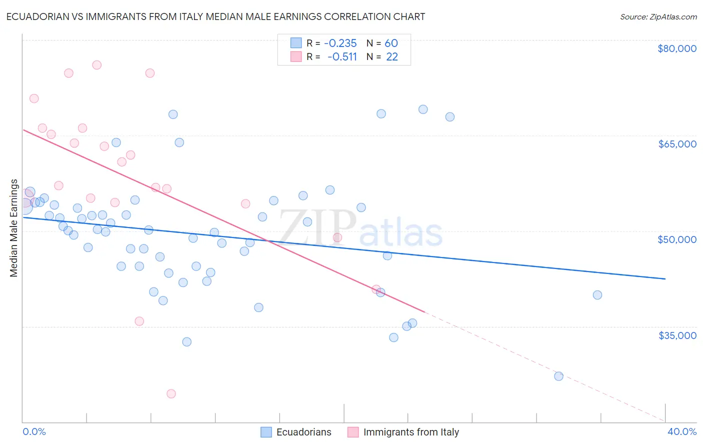 Ecuadorian vs Immigrants from Italy Median Male Earnings