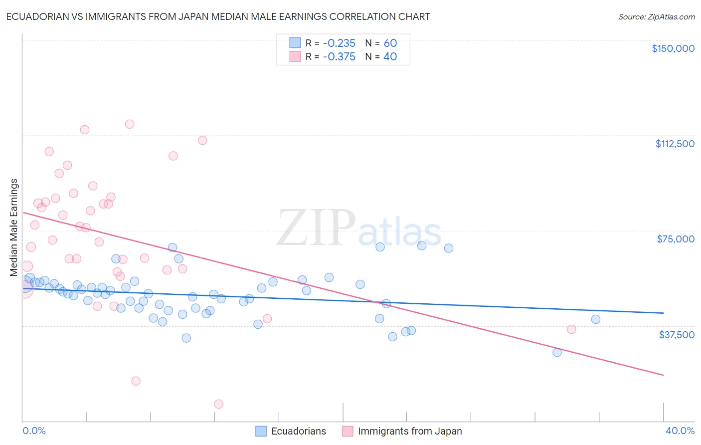 Ecuadorian vs Immigrants from Japan Median Male Earnings