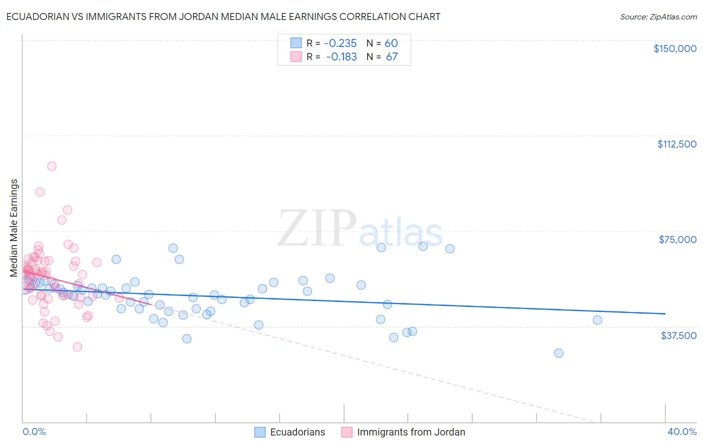 Ecuadorian vs Immigrants from Jordan Median Male Earnings