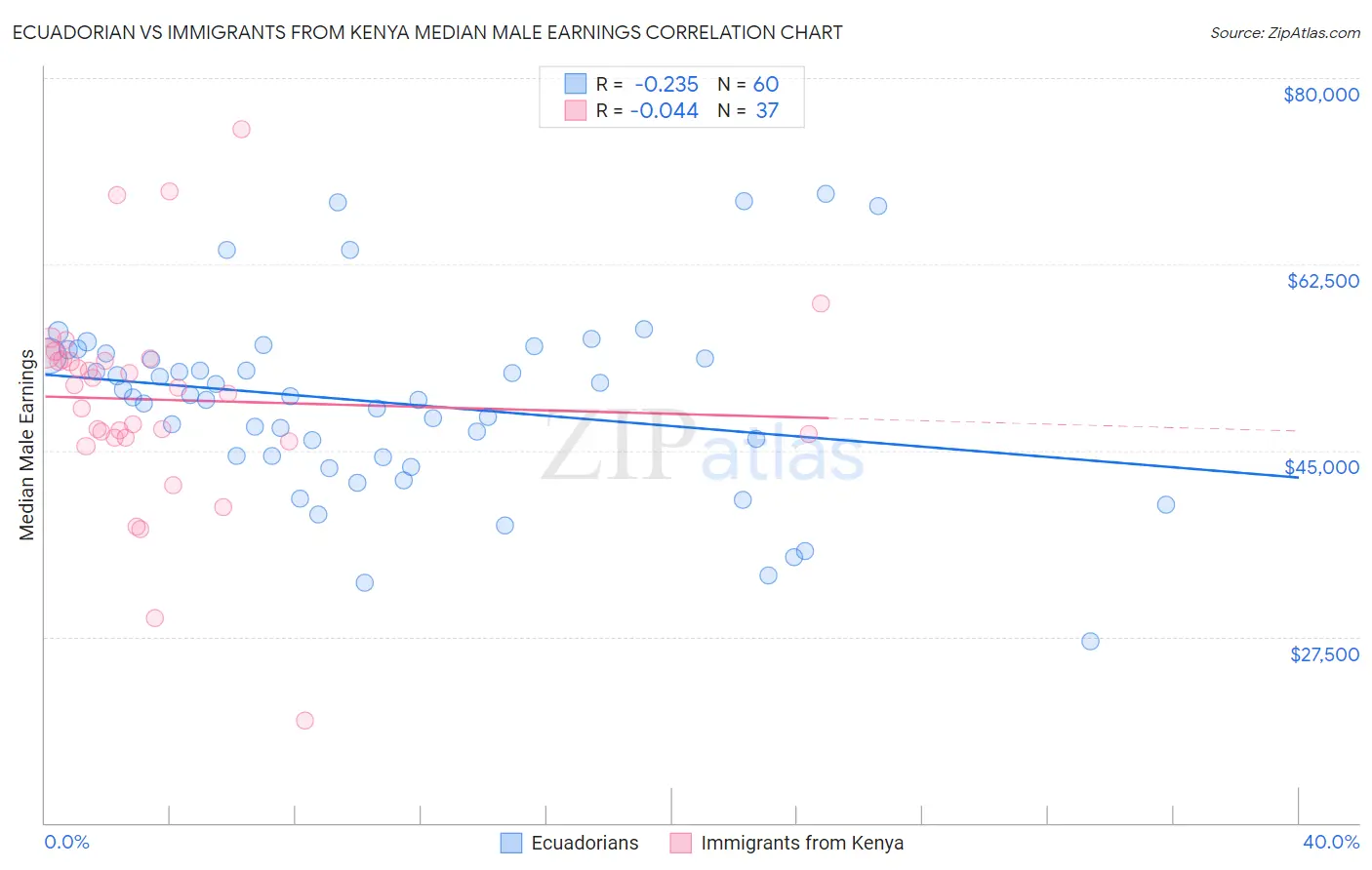Ecuadorian vs Immigrants from Kenya Median Male Earnings