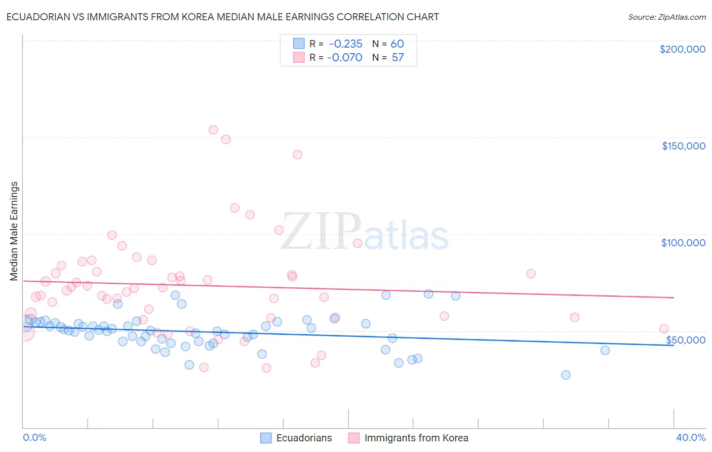 Ecuadorian vs Immigrants from Korea Median Male Earnings