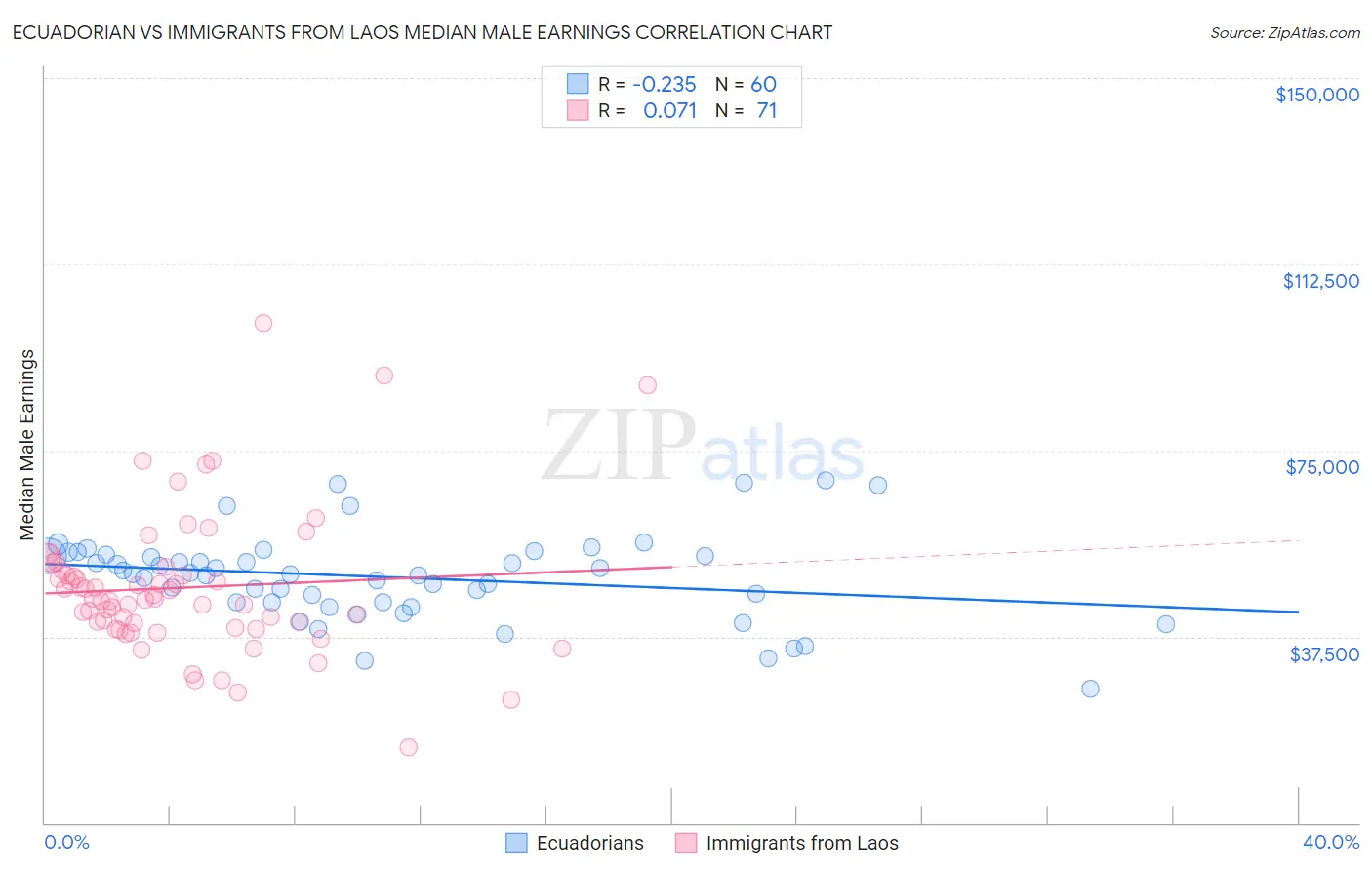 Ecuadorian vs Immigrants from Laos Median Male Earnings