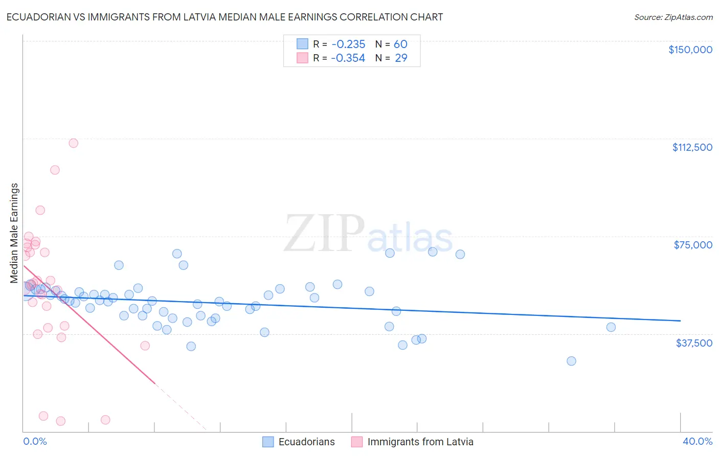 Ecuadorian vs Immigrants from Latvia Median Male Earnings