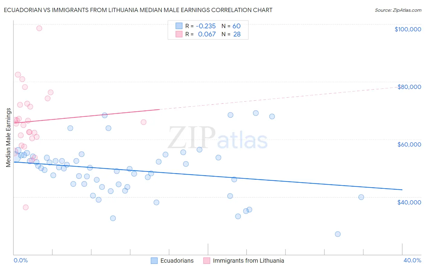 Ecuadorian vs Immigrants from Lithuania Median Male Earnings