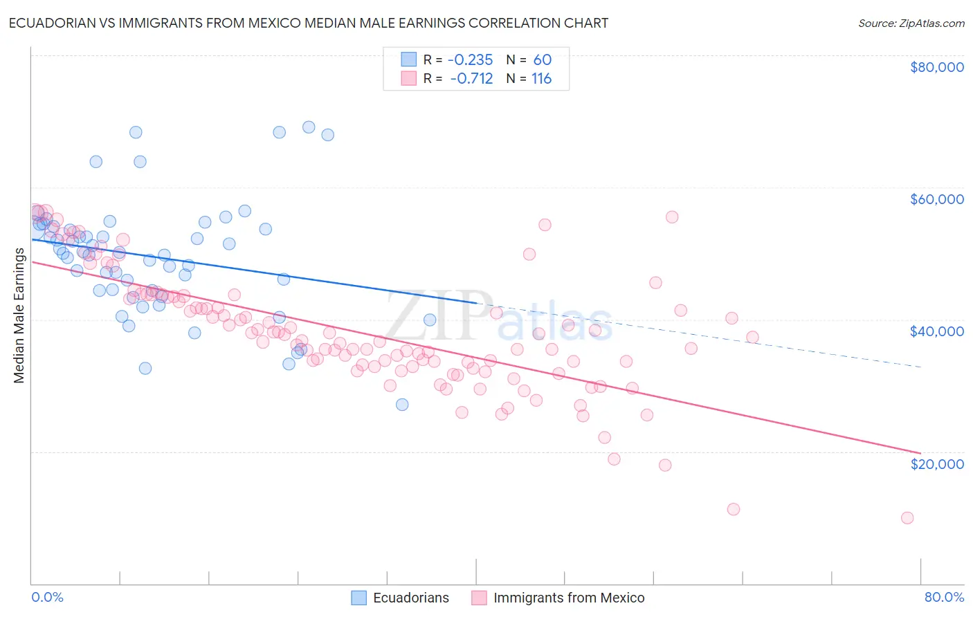 Ecuadorian vs Immigrants from Mexico Median Male Earnings
