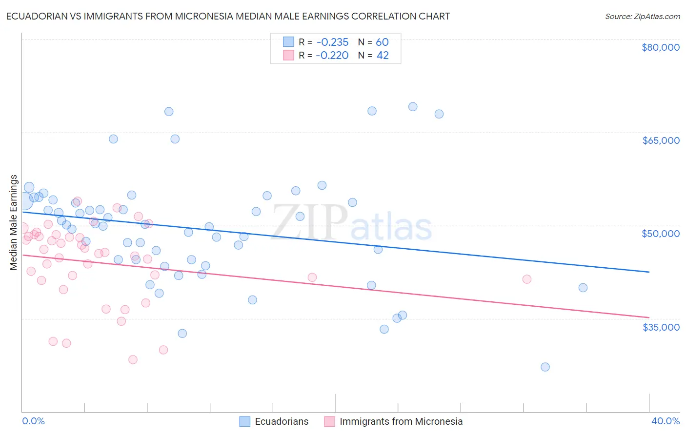 Ecuadorian vs Immigrants from Micronesia Median Male Earnings