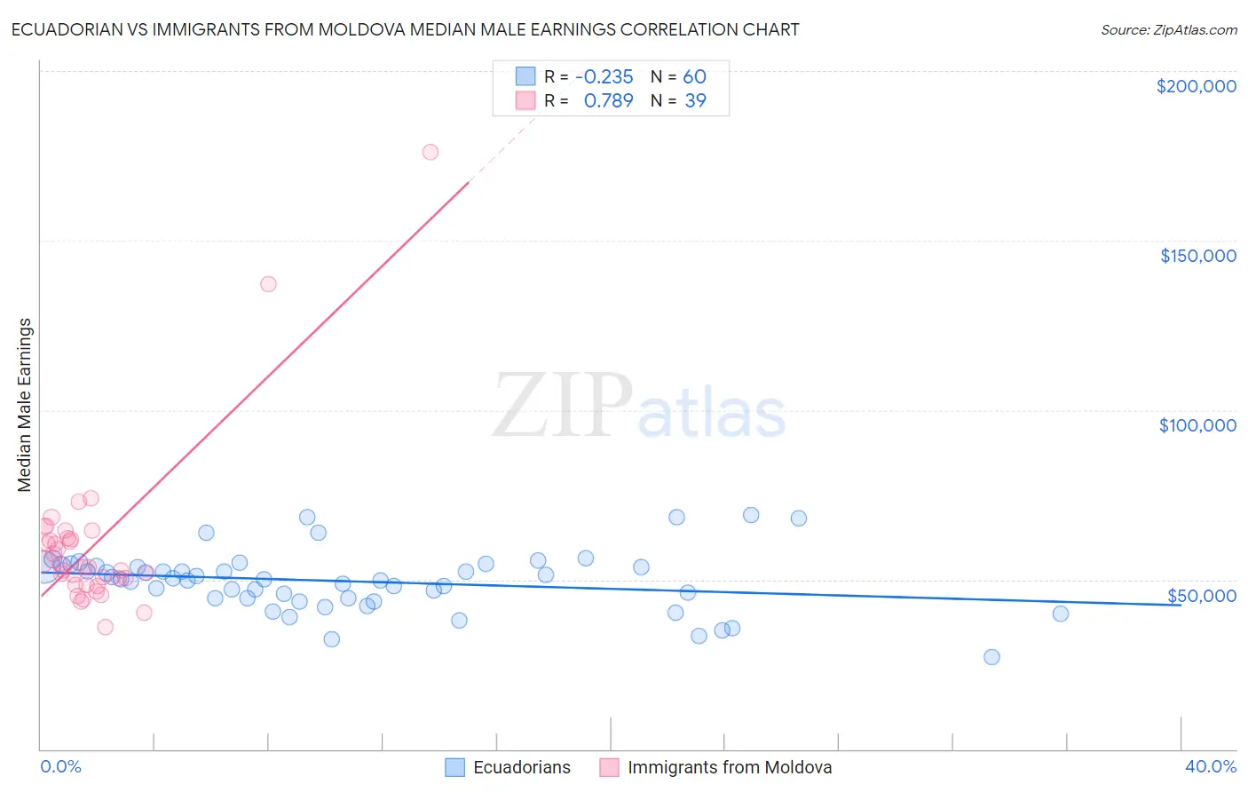 Ecuadorian vs Immigrants from Moldova Median Male Earnings