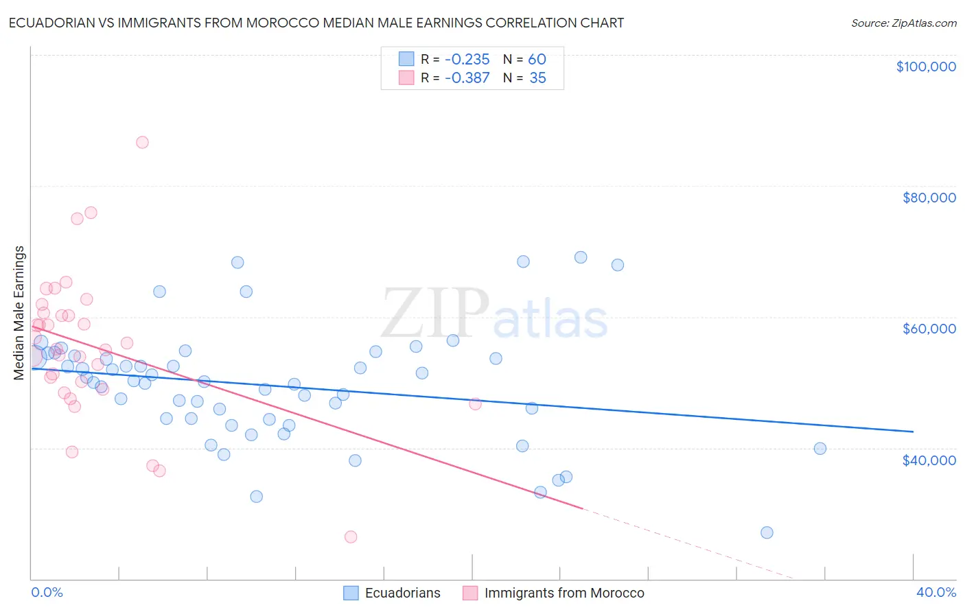 Ecuadorian vs Immigrants from Morocco Median Male Earnings