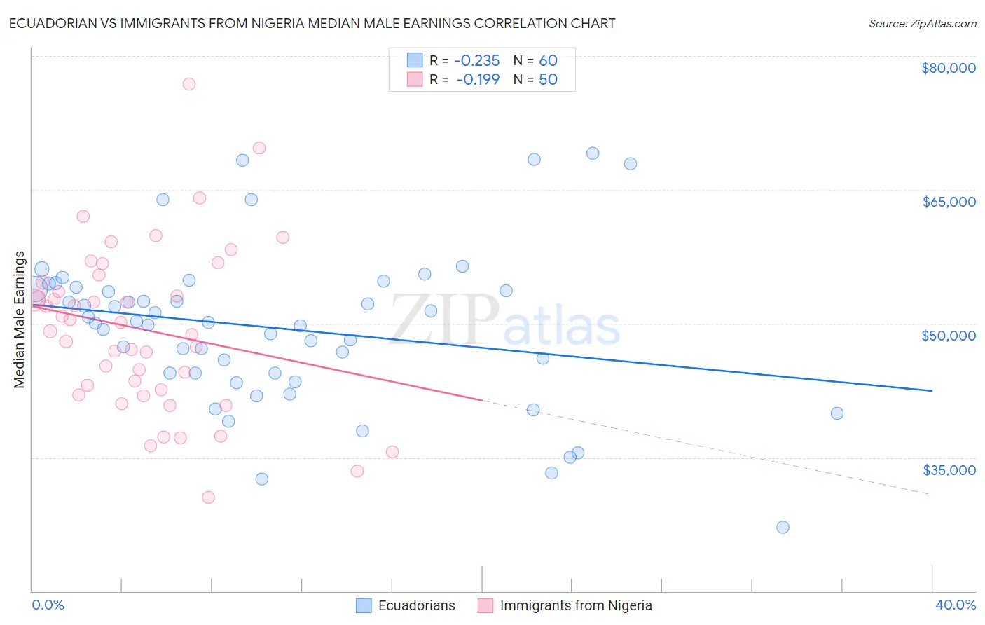 Ecuadorian vs Immigrants from Nigeria Median Male Earnings