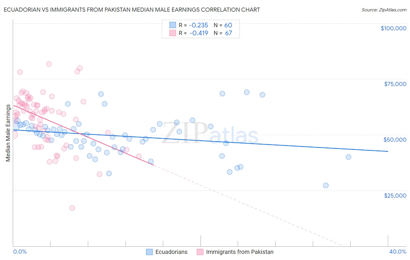 Ecuadorian vs Immigrants from Pakistan Median Male Earnings