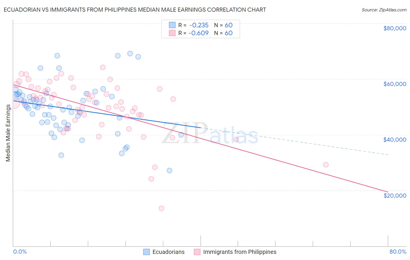 Ecuadorian vs Immigrants from Philippines Median Male Earnings