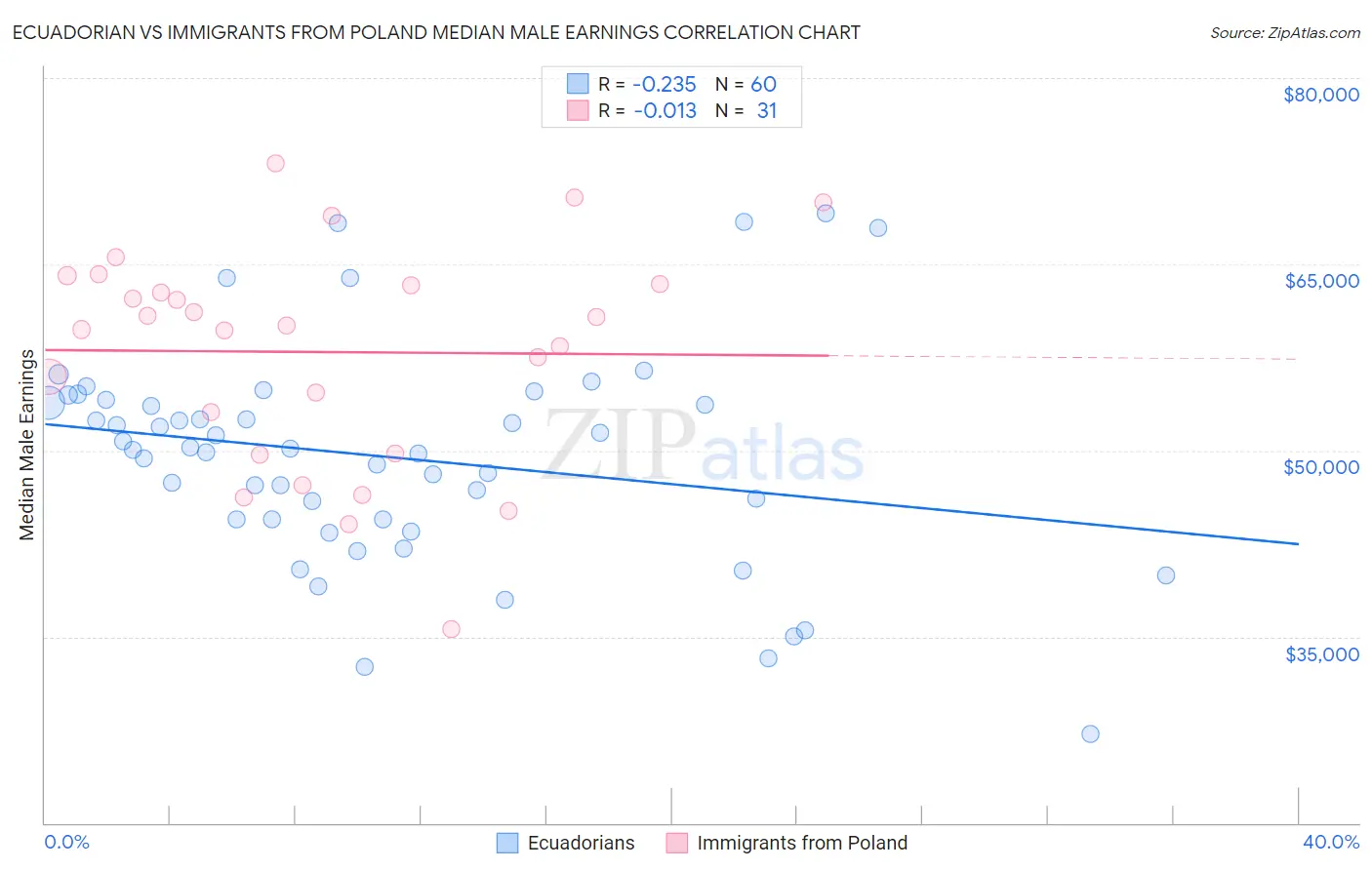 Ecuadorian vs Immigrants from Poland Median Male Earnings