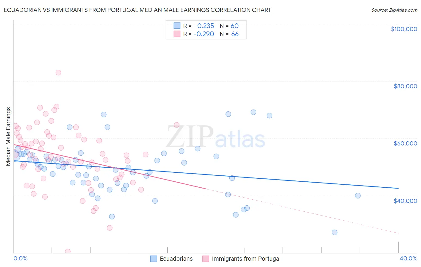 Ecuadorian vs Immigrants from Portugal Median Male Earnings