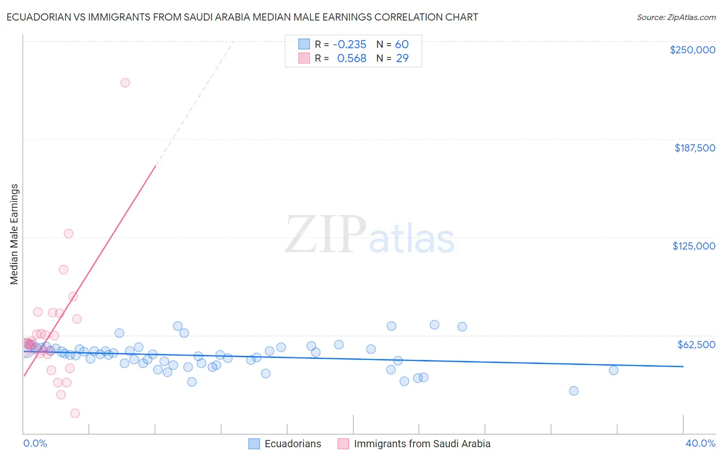 Ecuadorian vs Immigrants from Saudi Arabia Median Male Earnings