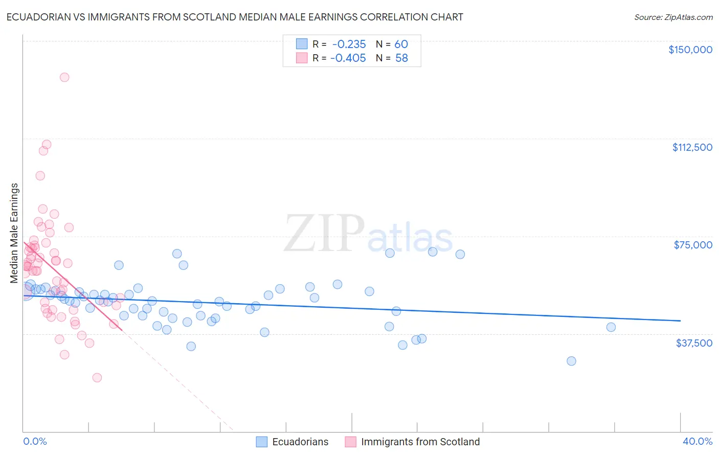 Ecuadorian vs Immigrants from Scotland Median Male Earnings