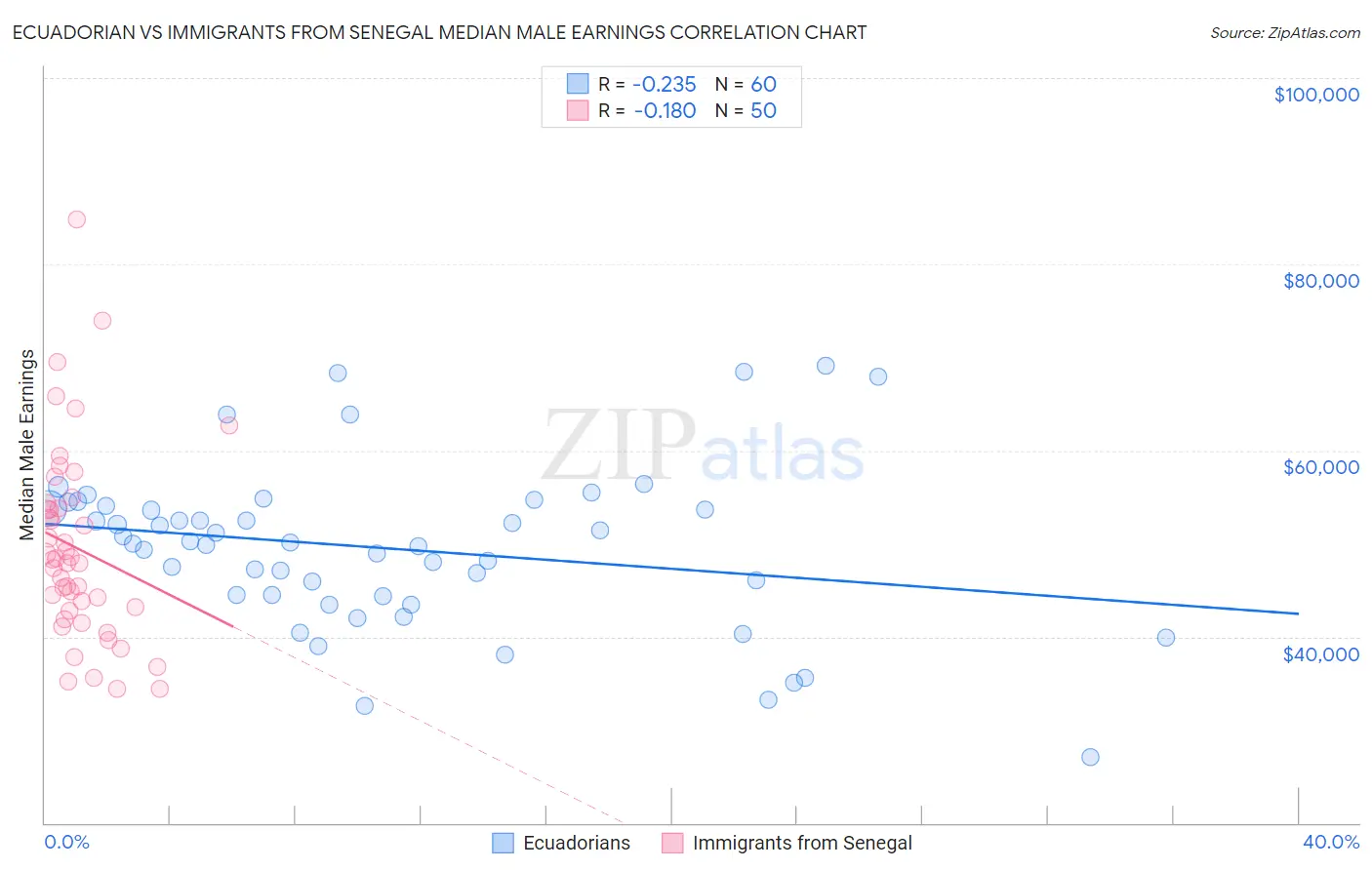 Ecuadorian vs Immigrants from Senegal Median Male Earnings