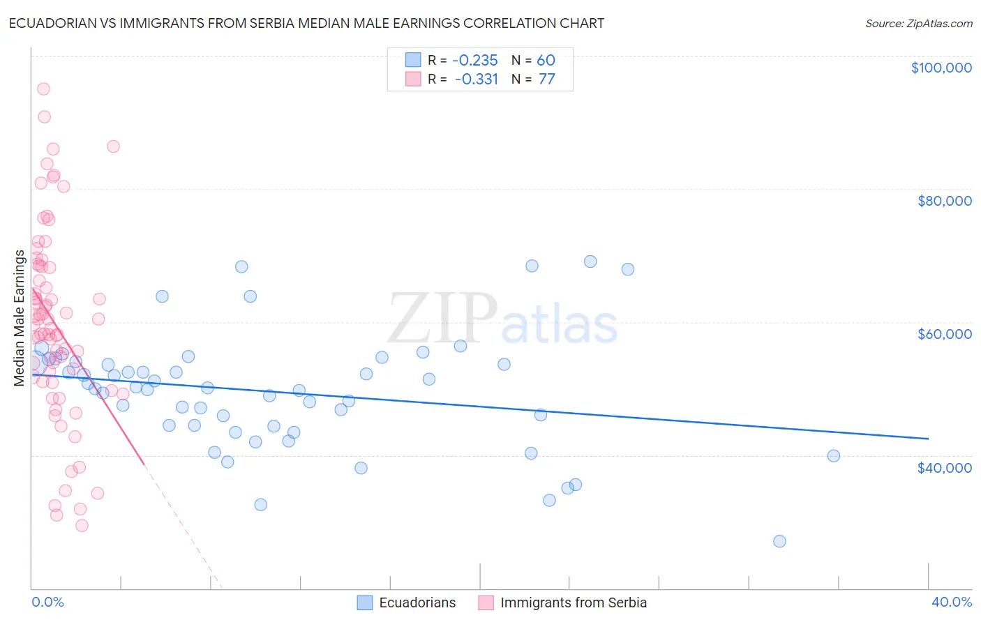Ecuadorian vs Immigrants from Serbia Median Male Earnings