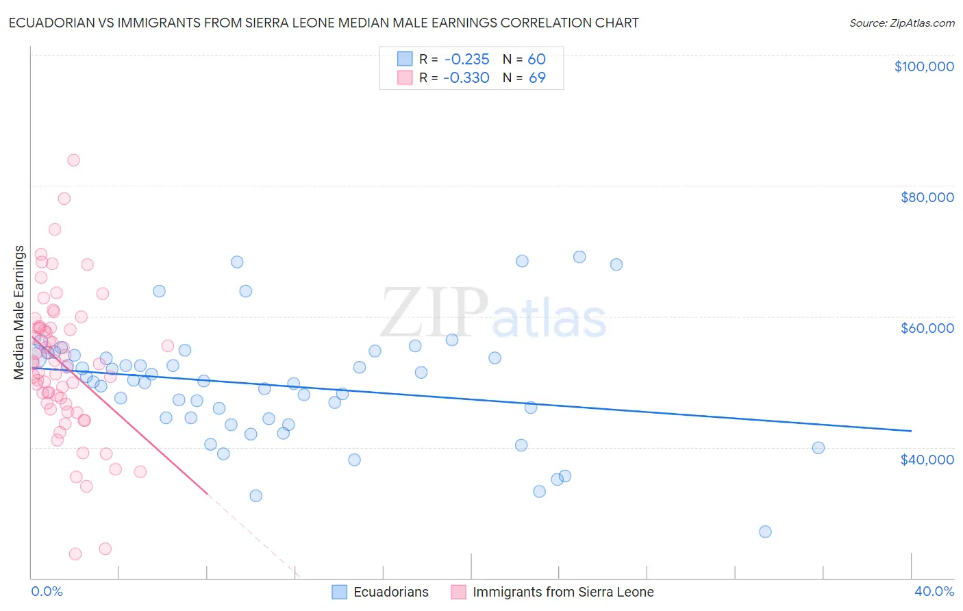 Ecuadorian vs Immigrants from Sierra Leone Median Male Earnings