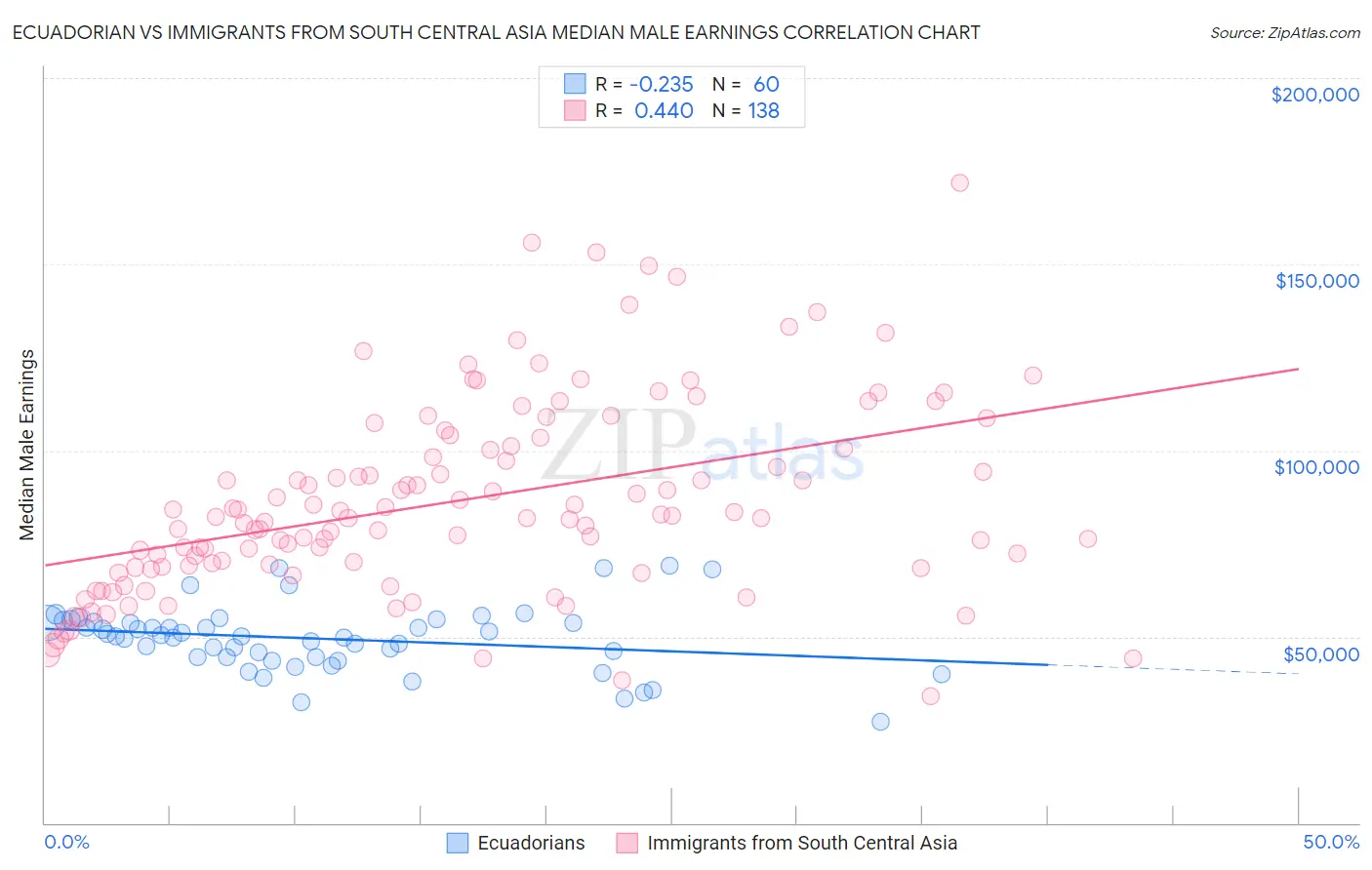 Ecuadorian vs Immigrants from South Central Asia Median Male Earnings