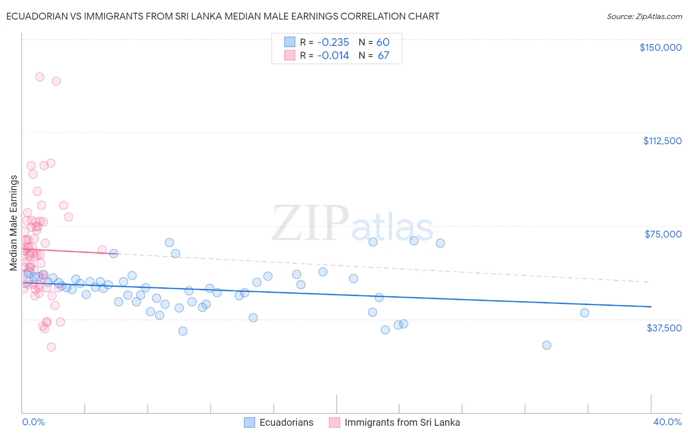 Ecuadorian vs Immigrants from Sri Lanka Median Male Earnings