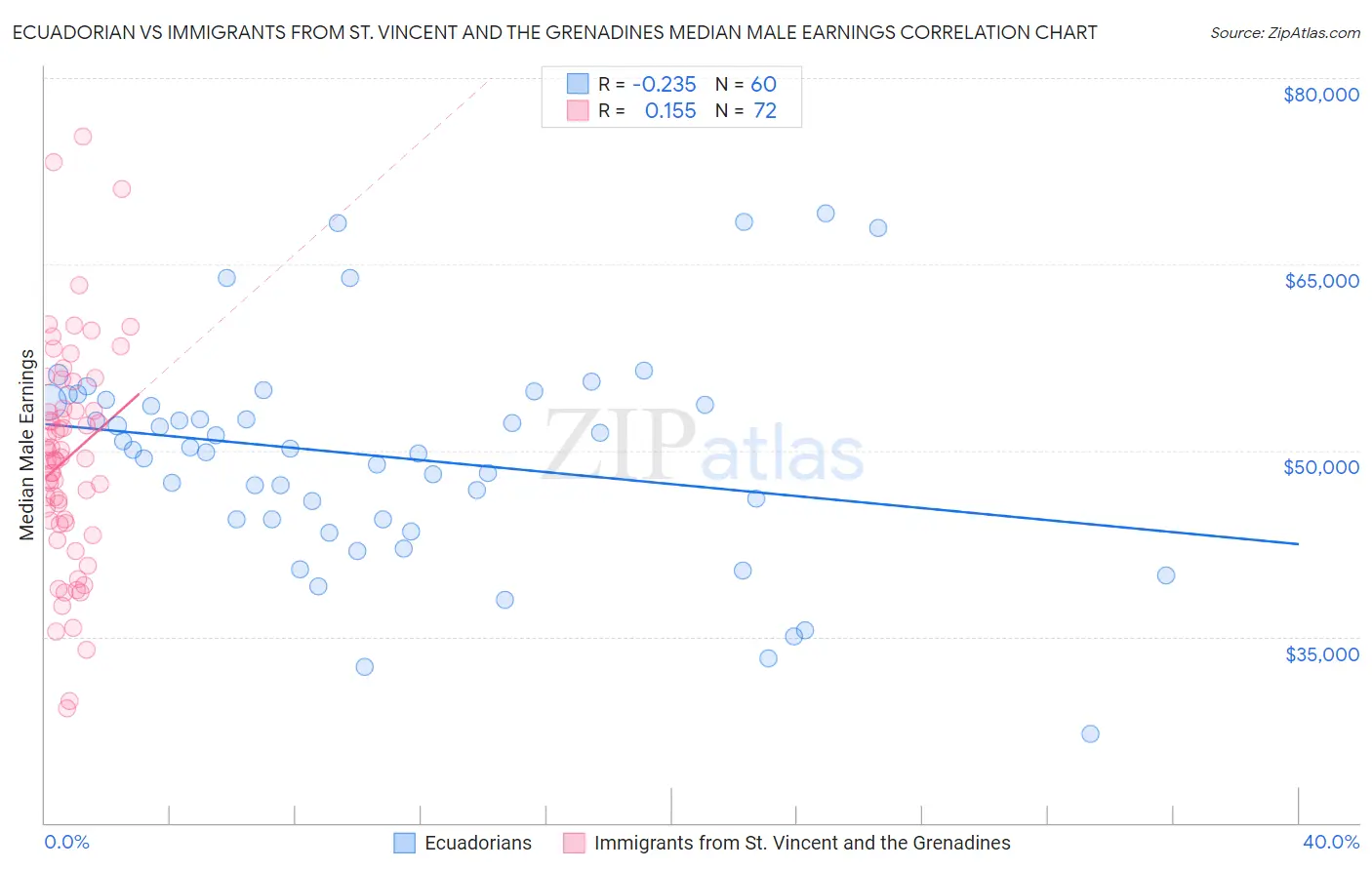 Ecuadorian vs Immigrants from St. Vincent and the Grenadines Median Male Earnings