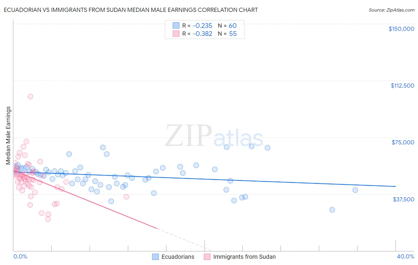 Ecuadorian vs Immigrants from Sudan Median Male Earnings