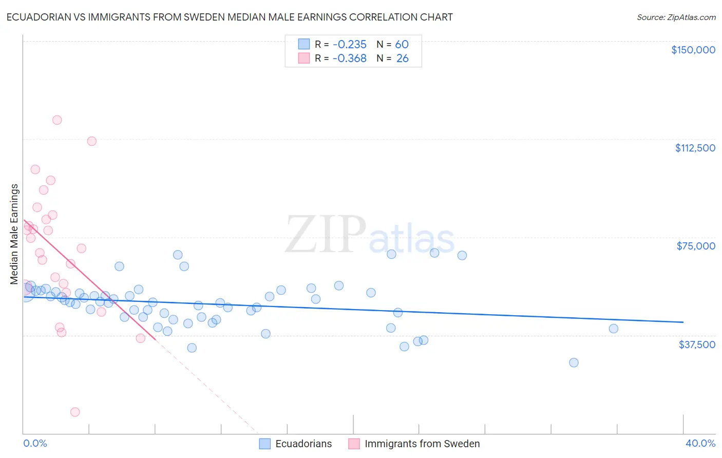 Ecuadorian vs Immigrants from Sweden Median Male Earnings