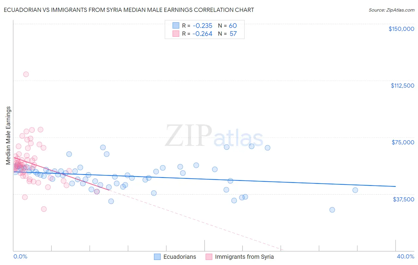 Ecuadorian vs Immigrants from Syria Median Male Earnings